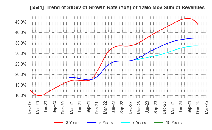 5541 PACIFIC METALS CO.,LTD.: Trend of StDev of Growth Rate (YoY) of 12Mo Mov Sum of Revenues