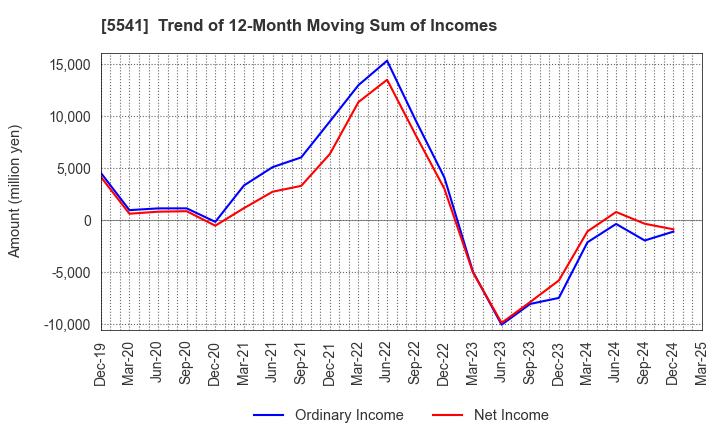 5541 PACIFIC METALS CO.,LTD.: Trend of 12-Month Moving Sum of Incomes