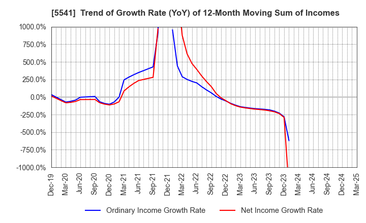 5541 PACIFIC METALS CO.,LTD.: Trend of Growth Rate (YoY) of 12-Month Moving Sum of Incomes