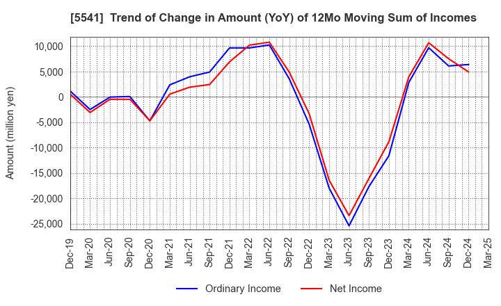 5541 PACIFIC METALS CO.,LTD.: Trend of Change in Amount (YoY) of 12Mo Moving Sum of Incomes