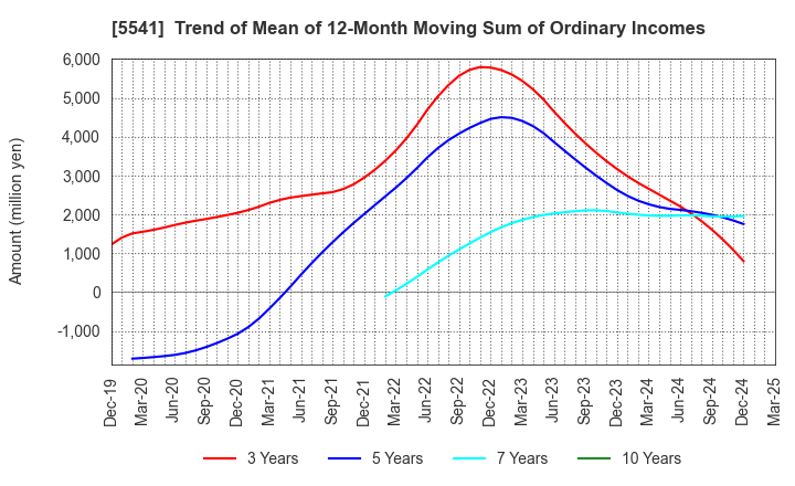 5541 PACIFIC METALS CO.,LTD.: Trend of Mean of 12-Month Moving Sum of Ordinary Incomes