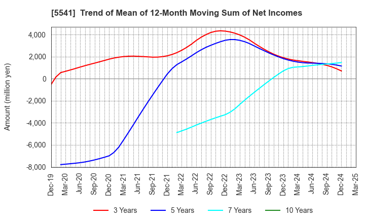 5541 PACIFIC METALS CO.,LTD.: Trend of Mean of 12-Month Moving Sum of Net Incomes