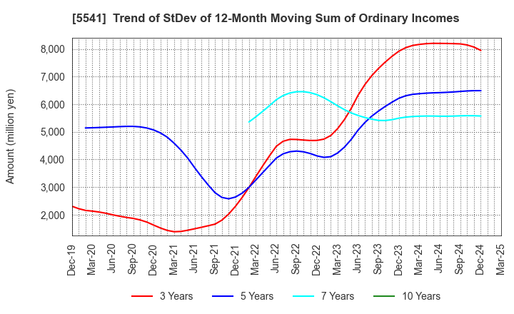 5541 PACIFIC METALS CO.,LTD.: Trend of StDev of 12-Month Moving Sum of Ordinary Incomes