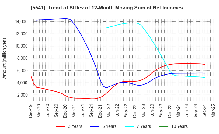 5541 PACIFIC METALS CO.,LTD.: Trend of StDev of 12-Month Moving Sum of Net Incomes
