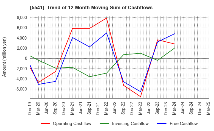 5541 PACIFIC METALS CO.,LTD.: Trend of 12-Month Moving Sum of Cashflows