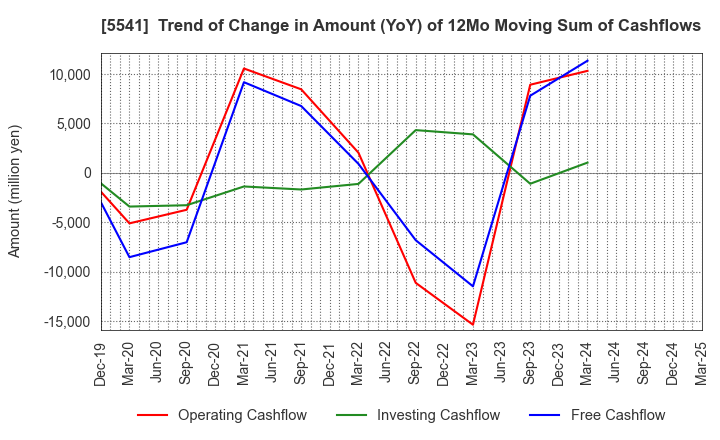 5541 PACIFIC METALS CO.,LTD.: Trend of Change in Amount (YoY) of 12Mo Moving Sum of Cashflows