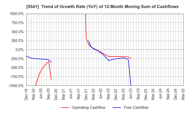5541 PACIFIC METALS CO.,LTD.: Trend of Growth Rate (YoY) of 12-Month Moving Sum of Cashflows