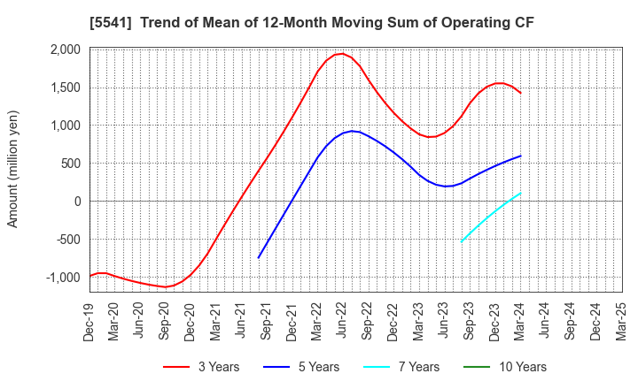5541 PACIFIC METALS CO.,LTD.: Trend of Mean of 12-Month Moving Sum of Operating CF