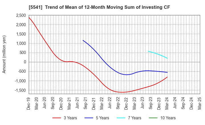 5541 PACIFIC METALS CO.,LTD.: Trend of Mean of 12-Month Moving Sum of Investing CF