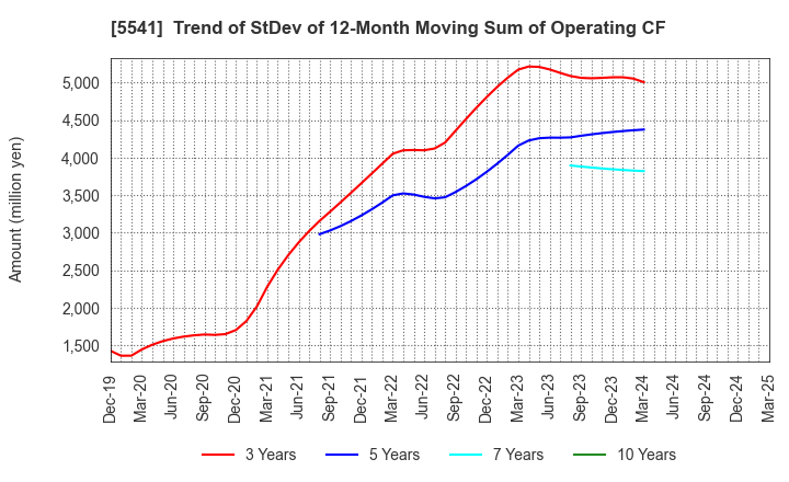 5541 PACIFIC METALS CO.,LTD.: Trend of StDev of 12-Month Moving Sum of Operating CF