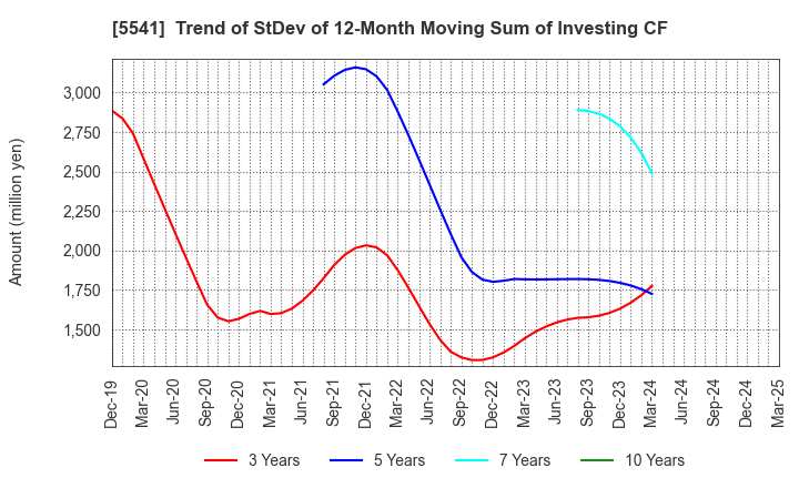 5541 PACIFIC METALS CO.,LTD.: Trend of StDev of 12-Month Moving Sum of Investing CF