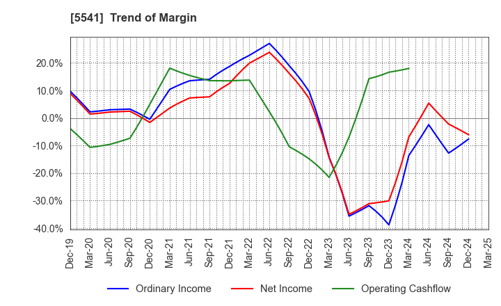 5541 PACIFIC METALS CO.,LTD.: Trend of Margin