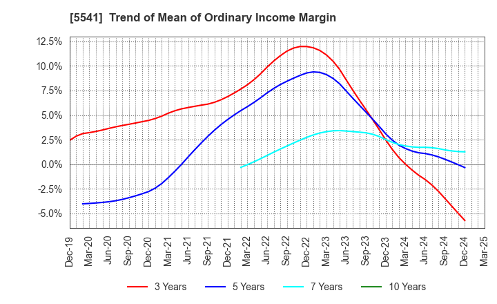 5541 PACIFIC METALS CO.,LTD.: Trend of Mean of Ordinary Income Margin