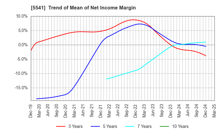 5541 PACIFIC METALS CO.,LTD.: Trend of Mean of Net Income Margin