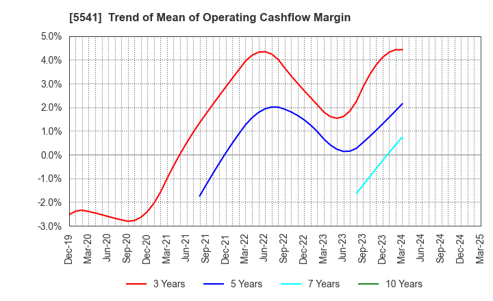 5541 PACIFIC METALS CO.,LTD.: Trend of Mean of Operating Cashflow Margin