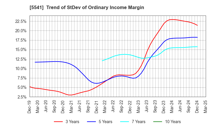 5541 PACIFIC METALS CO.,LTD.: Trend of StDev of Ordinary Income Margin