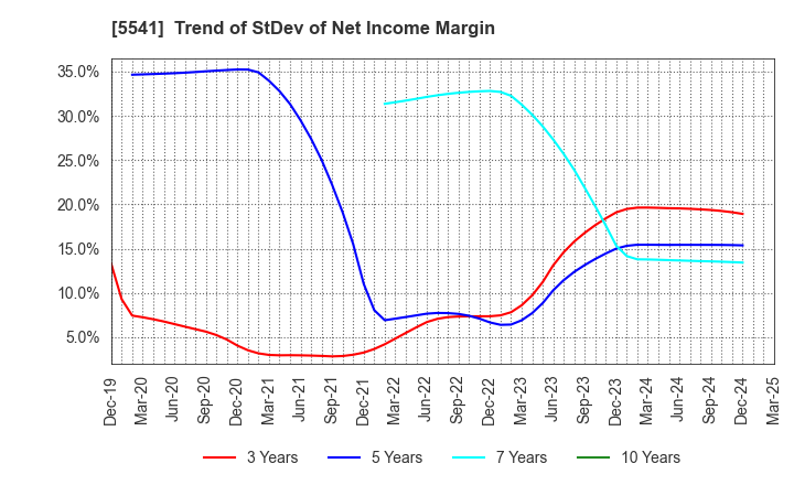 5541 PACIFIC METALS CO.,LTD.: Trend of StDev of Net Income Margin