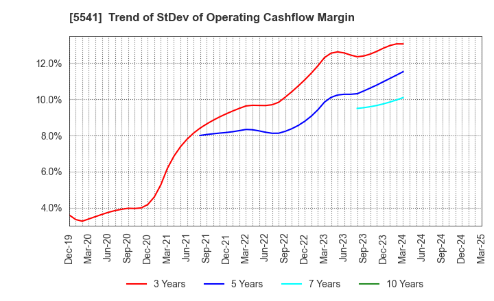 5541 PACIFIC METALS CO.,LTD.: Trend of StDev of Operating Cashflow Margin