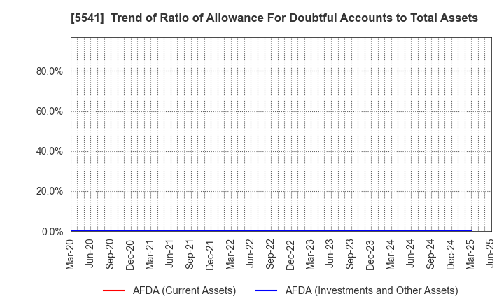 5541 PACIFIC METALS CO.,LTD.: Trend of Ratio of Allowance For Doubtful Accounts to Total Assets