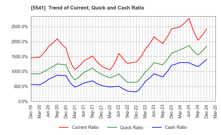 5541 PACIFIC METALS CO.,LTD.: Trend of Current, Quick and Cash Ratio