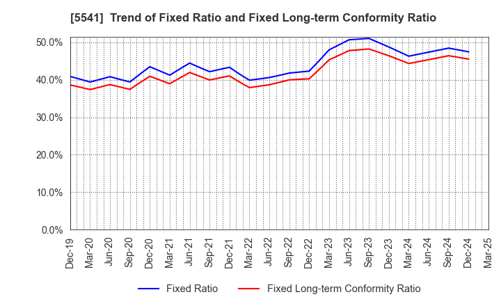 5541 PACIFIC METALS CO.,LTD.: Trend of Fixed Ratio and Fixed Long-term Conformity Ratio