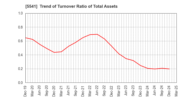 5541 PACIFIC METALS CO.,LTD.: Trend of Turnover Ratio of Total Assets