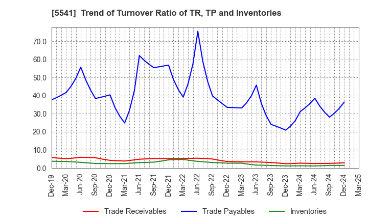 5541 PACIFIC METALS CO.,LTD.: Trend of Turnover Ratio of TR, TP and Inventories