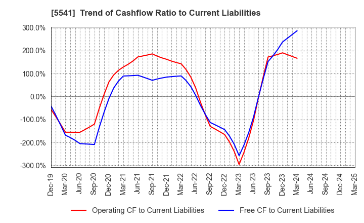 5541 PACIFIC METALS CO.,LTD.: Trend of Cashflow Ratio to Current Liabilities