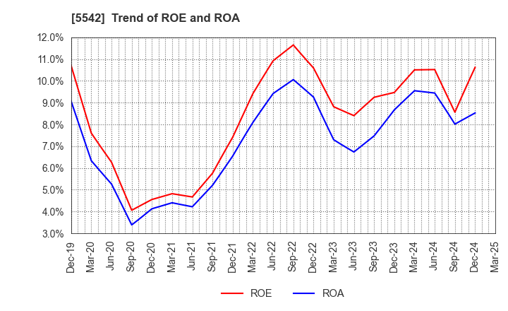 5542 Shinhokoku Material Corp.: Trend of ROE and ROA