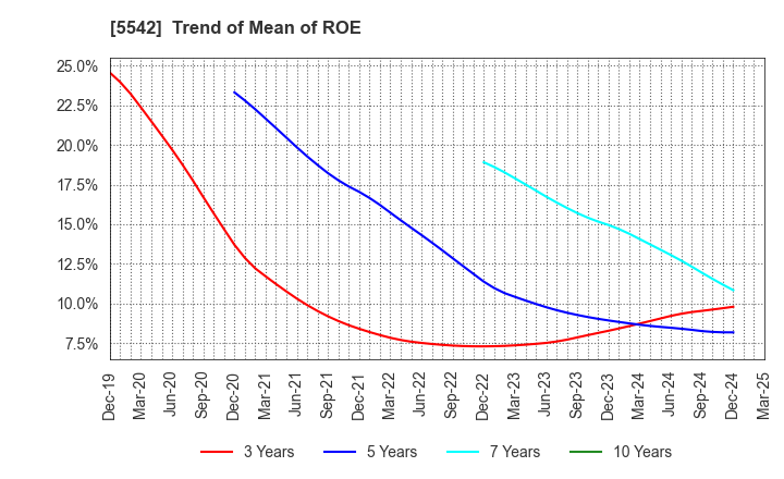 5542 Shinhokoku Material Corp.: Trend of Mean of ROE