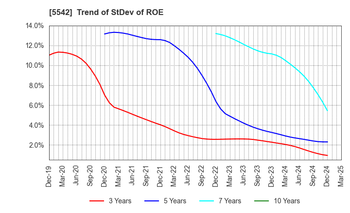 5542 Shinhokoku Material Corp.: Trend of StDev of ROE