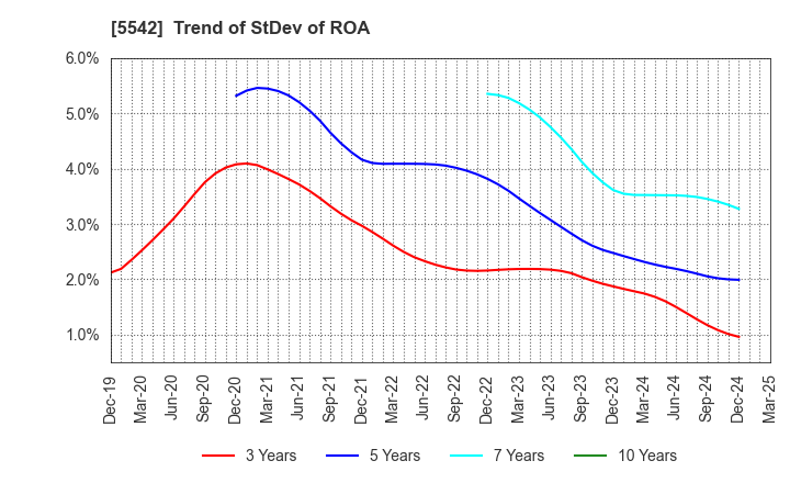 5542 Shinhokoku Material Corp.: Trend of StDev of ROA