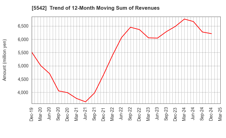 5542 Shinhokoku Material Corp.: Trend of 12-Month Moving Sum of Revenues