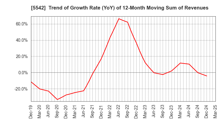 5542 Shinhokoku Material Corp.: Trend of Growth Rate (YoY) of 12-Month Moving Sum of Revenues