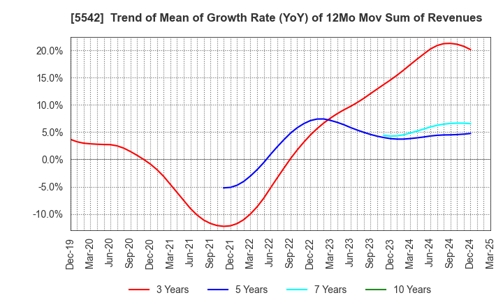 5542 Shinhokoku Material Corp.: Trend of Mean of Growth Rate (YoY) of 12Mo Mov Sum of Revenues