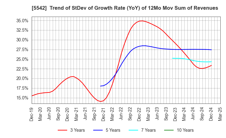5542 Shinhokoku Material Corp.: Trend of StDev of Growth Rate (YoY) of 12Mo Mov Sum of Revenues
