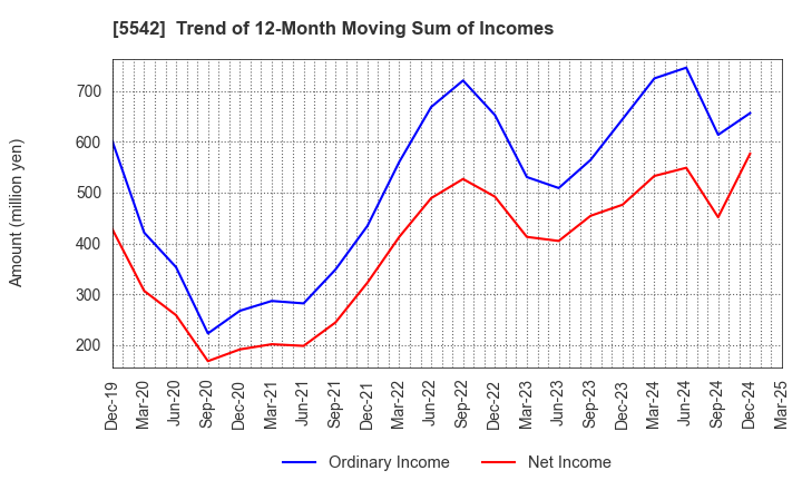 5542 Shinhokoku Material Corp.: Trend of 12-Month Moving Sum of Incomes
