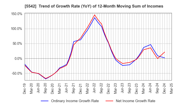 5542 Shinhokoku Material Corp.: Trend of Growth Rate (YoY) of 12-Month Moving Sum of Incomes