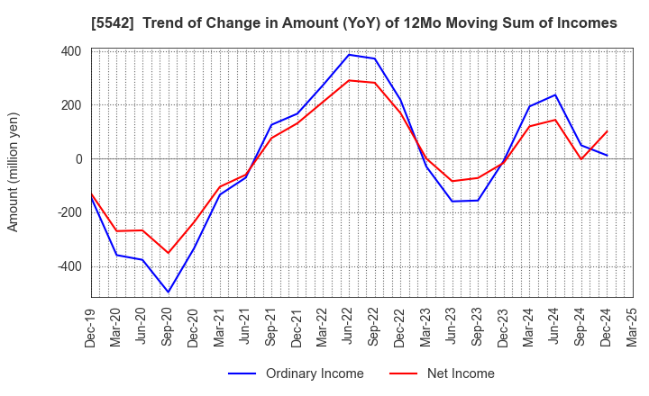 5542 Shinhokoku Material Corp.: Trend of Change in Amount (YoY) of 12Mo Moving Sum of Incomes