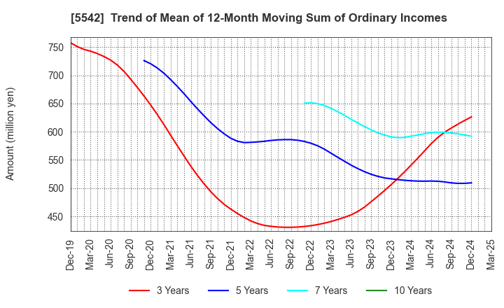 5542 Shinhokoku Material Corp.: Trend of Mean of 12-Month Moving Sum of Ordinary Incomes