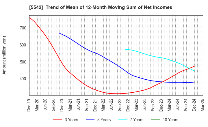 5542 Shinhokoku Material Corp.: Trend of Mean of 12-Month Moving Sum of Net Incomes