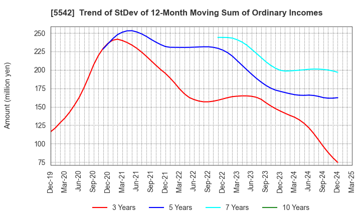 5542 Shinhokoku Material Corp.: Trend of StDev of 12-Month Moving Sum of Ordinary Incomes