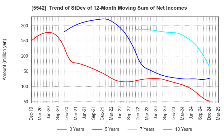 5542 Shinhokoku Material Corp.: Trend of StDev of 12-Month Moving Sum of Net Incomes