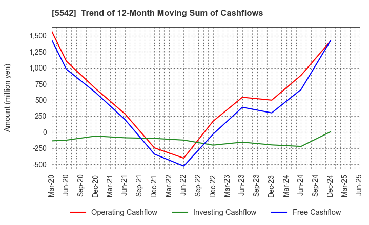 5542 Shinhokoku Material Corp.: Trend of 12-Month Moving Sum of Cashflows