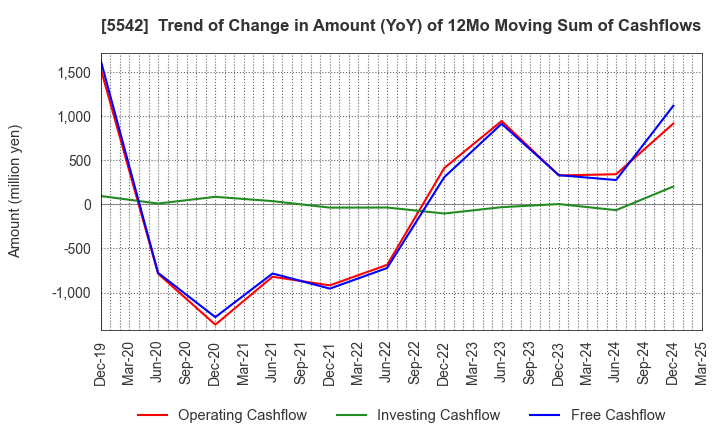 5542 Shinhokoku Material Corp.: Trend of Change in Amount (YoY) of 12Mo Moving Sum of Cashflows