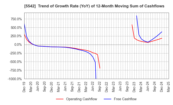5542 Shinhokoku Material Corp.: Trend of Growth Rate (YoY) of 12-Month Moving Sum of Cashflows