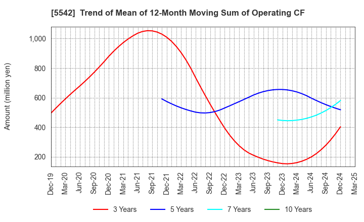 5542 Shinhokoku Material Corp.: Trend of Mean of 12-Month Moving Sum of Operating CF