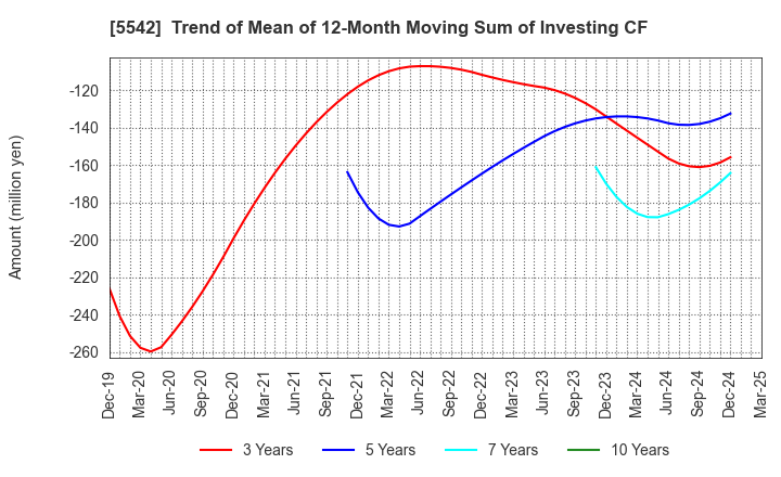 5542 Shinhokoku Material Corp.: Trend of Mean of 12-Month Moving Sum of Investing CF