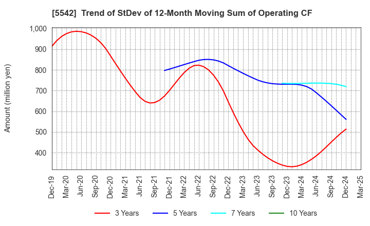 5542 Shinhokoku Material Corp.: Trend of StDev of 12-Month Moving Sum of Operating CF