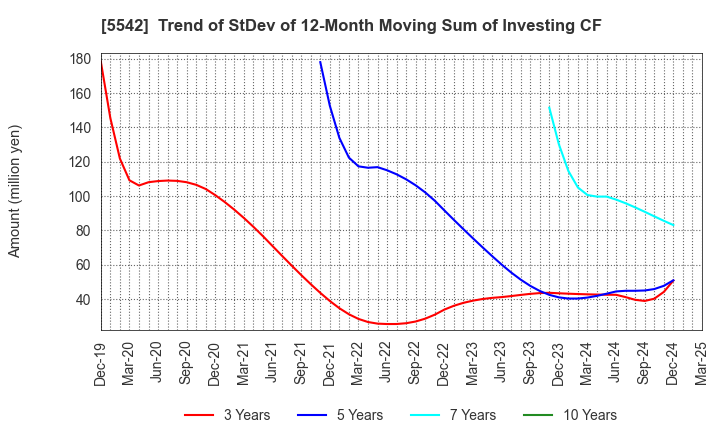 5542 Shinhokoku Material Corp.: Trend of StDev of 12-Month Moving Sum of Investing CF